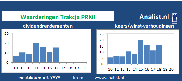 dividenden/><BR><p>Het Poolse bedrijf  keerde in de voorbije 5 jaar geen dividenden uit. </p></p><p class=